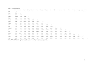13 
Table 4 Correlation Matrix 
OIS Public Private College Mixed Mixed2 InputQ OutputQ MP Form Totalcost HC Pub non-US Subgroup sample Year 
OIS 1 
Public 0.016 1 
Private 0.247 -0.089 1 
College -0.635*** -0.189 -0.236 1 
Mixed -0.067 -0.175 -0.218 -0.463** 1 
Mixed2 0.630** -0.134 -0.167 -0.354 -0.327 1 
InputQ -0.041 -0.203 0.438** 0.342 -0.347 -0.208 1 
OutputQ -0.393** 0.203 0.023 0.245 0.045 -0.484*** 0.292 1 
MP 0.33 0.074 -0.023 -0.391** 0.408** -0.035 -0.292 -0.282 1 
Form -0.18 -0.169 -0.079 0.056 0.189 -0.118 -0.071 -0.093 -0.234 1 
Totalcosts -0.349 0.120 -0.149 0.316 -0.293 -0.00001 -0.031 0.588*** -0.588*** 0.176 1 
HC 0.213 0.117 -0.218 -0.309 0.048 0.400** -0.498*** -0.709*** 0.106 0.361** -0.293 1 
Pub -0.23 -0.203 0.208 0.196 0.106 -0.380** 0.282 0.148 -0.148 -0.071 -0.217 -0.045 1 
non-US -0.012 0.681*** -0.131 -0.069 -0.257 0.049 -0.298 0.095 0.109 -0.247 0.175 -0.043 -0.298 1 
Subgroup 0.176 -0.189 0.236 -0.200 -0.154 0.354 0.049 -0.489*** -0.098 0.223 -0.253 0.463** 0.049 -0.277 1 
sample -0.055 -0.207 -0.243 -0.208 0.785*** -0.344 -0.386** 0.174 0.376** 0.253 -0.092 -0.098 -0.055 -0.288 -0.311 1 
Year 0.199 0.083 -0.094 -0.122 -0.040 0.207 -0.327 -0.299 0.484*** 0.303 -0.119 0.305 -0.22 0.281 0.178 0.117 1 
Notes: *** and ** denote significance at the 1 per cent and 5 per cent levels, respectively. 
 