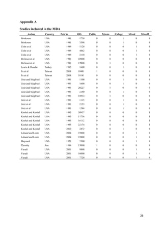 26 
Appendix A 
Studies included in the MRA 
Author Country Pub Yr OIS Public Private College Mixed Mixed2 
Brinkman USA 1981 1750 0 0 1 0 0 
Brinkman USA 1981 3500 0 0 1 0 0 
Cohn et al USA 1989 5120 0 0 0 1 0 
Cohn et al USA 1989 4842 0 0 0 1 0 
Cohn et al USA 1989 2110 0 0 0 1 0 
DeGroot et al USA 1991 45000 0 0 0 0 1 
DeGroot et al USA 1991 17000 0 1 0 0 0 
Lewis & Dundar Turkey 1995 1600 0 0 1 0 0 
Fu et al Taiwan 2008 10481 1 0 0 0 0 
Fu et al Taiwan 2008 18141 0 0 0 0 1 
Getz and Siegfried USA 1991 1100 0 0 1 0 0 
Getz and Siegfried USA 1991 1600 0 0 1 0 0 
Getz and Siegfried USA 1991 20227 0 1 0 0 0 
Getz and Siegfried USA 1991 2150 0 0 1 0 0 
Getz and Siegfried USA 1991 18934 0 1 0 0 0 
Getz et al USA 1991 1115 0 0 1 0 0 
Getz et al USA 1991 2153 0 0 1 0 0 
Getz et al USA 1991 1584 0 0 1 0 0 
Koshal and Koshal USA 1995 30957 0 0 0 0 1 
Koshal and Koshal USA 1995 11758 0 0 0 0 1 
Koshal and Koshal USA 1995 16112 0 0 0 0 1 
Koshal and Koshal USA 1995 22174 0 0 0 0 1 
Koshal and Koshal USA 2000 2472 0 0 1 0 0 
Laband and Lentz USA 2004 19800 0 0 0 1 0 
Laband and Lentz USA 2004 19800 0 0 0 1 0 
Maynard USA 1971 5300 0 0 0 1 0 
Throsby Aus 1986 13000 1 0 0 0 0 
Varadi USA 2001 9800 0 0 0 1 0 
Varadi USA 2001 16000 0 0 0 1 0 
Varadi USA 2001 7720 0 0 0 1 0 
 