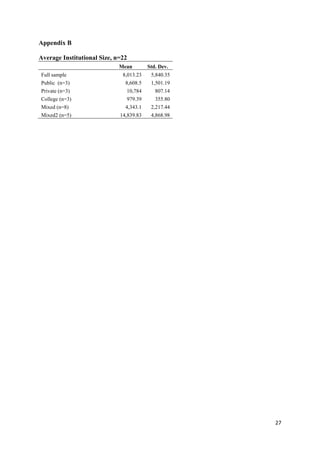 27 
Appendix B 
Average Institutional Size, n=22 
Mean Std. Dev. 
Full sample 8,013.23 5,840.35 
Public (n=3) 8,608.5 1,501.19 
Private (n=3) 10,784 807.14 
College (n=3) 979.39 355.80 
Mixed (n=8) 4,343.1 2,217.44 
Mixed2 (n=5) 14,839.83 4,868.98 
 