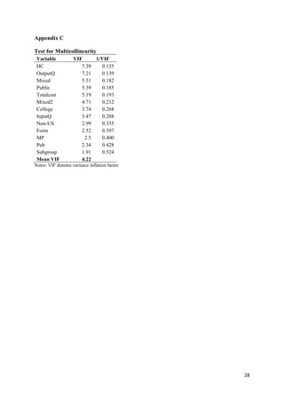 28 
Appendix C 
Test for Multicollinearity 
Variable VIF 1/VIF 
HC 7.39 0.135 
OutputQ 7.21 0.139 
Mixed 5.51 0.182 
Public 5.39 0.185 
Totalcost 5.19 0.193 
Mixed2 4.71 0.212 
College 3.74 0.268 
InputQ 3.47 0.288 
Non-US 2.99 0.335 
Form 2.52 0.397 
MP 2.5 0.400 
Pub 2.34 0.428 
Subgroup 1.91 0.524 
Mean VIF 4.22 
Notes: VIF denotes variance inflation factor 
 