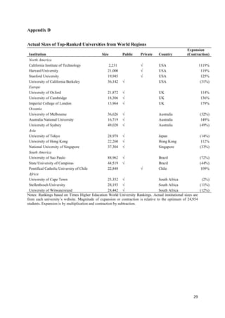 29 
Appendix D 
Actual Sizes of Top-Ranked Universities from World Regions 
Institution Size Public Private Country 
Expansion 
(Contraction) 
North America 
California Institute of Technology 2,231 √ USA 1119% 
Harvard University 21,000 √ USA 119% 
Stanford University 19,945 √ USA 125% 
University of California Berkeley 36,142 √ USA (31%) 
Europe 
University of Oxford 21,872 √ UK 114% 
University of Cambridge 18,306 √ UK 136% 
Imperial College of London 13,964 √ UK 179% 
Oceania 
University of Melbourne 36,626 √ Australia (32%) 
Australia National University 16,719 √ Australia 149% 
University of Sydney 49,020 √ Australia (49%) 
Asia 
University of Tokyo 28,978 √ Japan (14%) 
University of Hong Kong 22,260 √ Hong Kong 112% 
National University of Singapore 37,304 √ Singapore (33%) 
South America 
University of Sao Paulo 88,962 √ Brazil (72%) 
State University of Campinas 44,519 √ Brazil (44%) 
Pontifical Catholic University of Chile 22,848 √ Chile 109% 
Africa 
University of Cape Town 25,352 √ South Africa (2%) 
Stellenbosch University 28,193 √ South Africa (11%) 
University of Witwatersrand 28,442 √ South Africa (12%) 
Notes: Rankings based on Times Higher Education World University Rankings. Actual institutional sizes are 
from each university’s website. Magnitude of expansion or contraction is relative to the optimum of 24,954 
students. Expansion is by multiplication and contraction by subtraction. 
 
