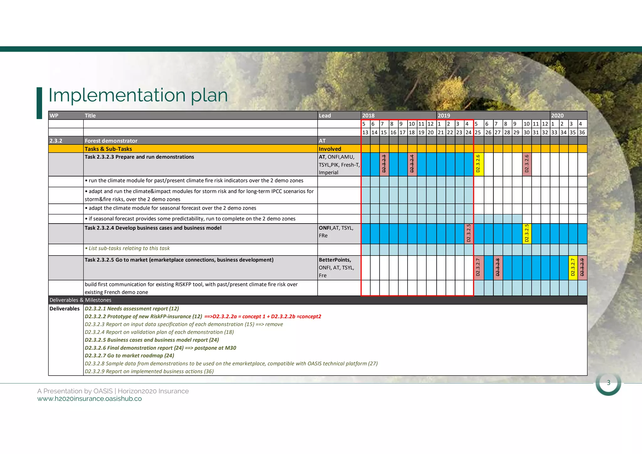 3
A Presentation by OASIS | Horizon2020 Insurance
www.h2020insurance.oasishub.co
Implementation plan
WP Title Lead
5 6 7 8 9 10 11 12 1 2 3 4 5 6 7 8 9 10 11 12 1 2 3 4
13 14 15 16 17 18 19 20 21 22 23 24 25 26 27 28 29 30 31 32 33 34 35 36
2.3.2 Forest demonstrator AT
Tasks & Sub-Tasks Involved
Task 2.3.2.3 Prepare and run demonstrations AT, ONFI,AMU,
TSYL,PIK, Fresh-T,
Imperial
D2.3.2.3
D2.3.2.4
D2.3.2.6
D2.3.2.6
• run the climate module for past/present climate fire risk indicators over the 2 demo zones
• adapt and run the climate&impact modules for storm risk and for long-term IPCC scenarios for
storm&fire risks, over the 2 demo zones
• adapt the climate module for seasonal forecast over the 2 demo zones
• if seasonal forecast provides some predictability, run to complete on the 2 demo zones
Task 2.3.2.4 Develop business cases and business model ONFI,AT, TSYL,
FRe
D2.3.2.5
D2.3.2.5
• List sub-tasks relating to this task
Task 2.3.2.5 Go to market (emarketplace connections, business development) BetterPoints,
ONFI, AT, TSYL,
Fre
D2.3.2.7
D2.3.2.8
D2.3.2.7
D2.3.2.9
build first communication for existing RISKFP tool, with past/present climate fire risk over
existing French demo zone
Deliverables
Deliverables & Milestones
D2.3.2.1 Needs assessment report (12)
D2.3.2.2 Prototype of new RiskFP-insurance (12) ==>D2.3.2.2a = concept 1 + D2.3.2.2b =concept2
D2.3.2.3 Report on input data specification of each demonstration (15) ==> remove
D2.3.2.4 Report on validation plan of each demonstration (18)
D2.3.2.5 Business cases and business model report (24)
D2.3.2.6 Final demonstration report (24) ==> postpone at M30
D2.3.2.7 Go to market roadmap (24)
D2.3.2.8 Sample data from demonstrations to be used on the emarketplace, compatible with OASIS technical platform (27)
D2.3.2.9 Report on implemented business actions (36)
2018 2019 2020
 