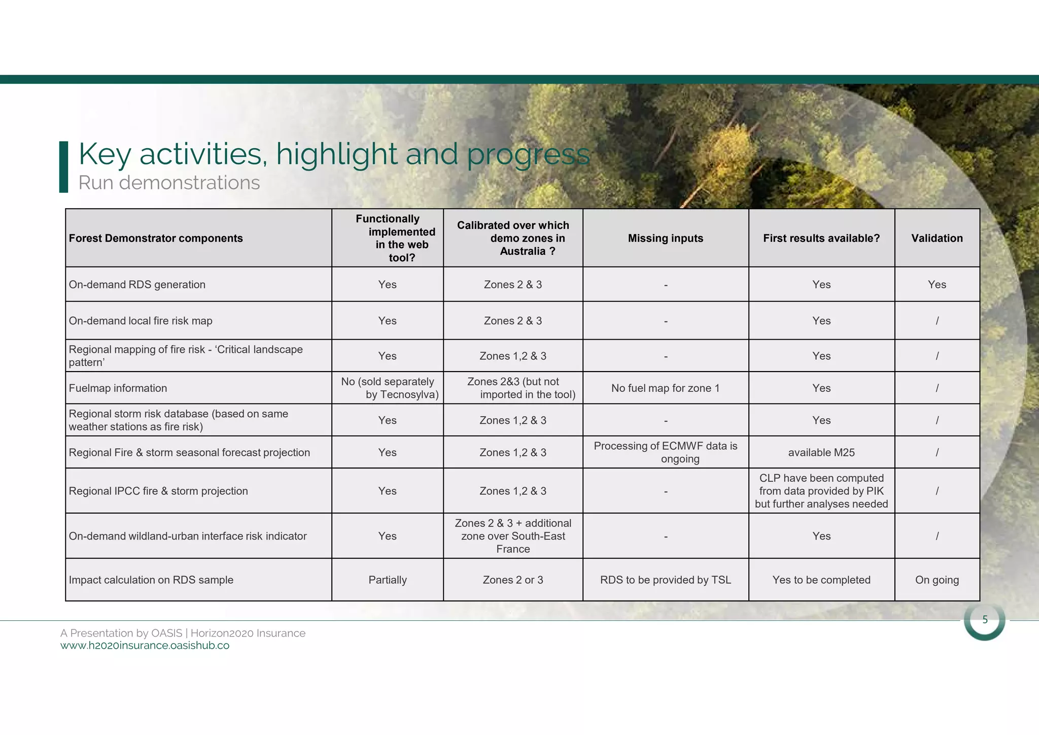 5
A Presentation by OASIS | Horizon2020 Insurance
www.h2020insurance.oasishub.co
Key activities, highlight and progress
Run demonstrations
Forest Demonstrator components
Functionally
implemented
in the web
tool?
Calibrated over which
demo zones in
Australia ?
Missing inputs First results available? Validation
On-demand RDS generation Yes Zones 2 & 3 - Yes Yes
On-demand local fire risk map Yes Zones 2 & 3 - Yes /
Regional mapping of fire risk - ‘Critical landscape
pattern’
Yes Zones 1,2 & 3 - Yes /
Fuelmap information
No (sold separately
by Tecnosylva)
Zones 2&3 (but not
imported in the tool)
No fuel map for zone 1 Yes /
Regional storm risk database (based on same
weather stations as fire risk)
Yes Zones 1,2 & 3 - Yes /
Regional Fire & storm seasonal forecast projection Yes Zones 1,2 & 3
Processing of ECMWF data is
ongoing
available M25 /
Regional IPCC fire & storm projection Yes Zones 1,2 & 3 -
CLP have been computed
from data provided by PIK
but further analyses needed
/
On-demand wildland-urban interface risk indicator Yes
Zones 2 & 3 + additional
zone over South-East
France
- Yes /
Impact calculation on RDS sample Partially Zones 2 or 3 RDS to be provided by TSL Yes to be completed On going
 