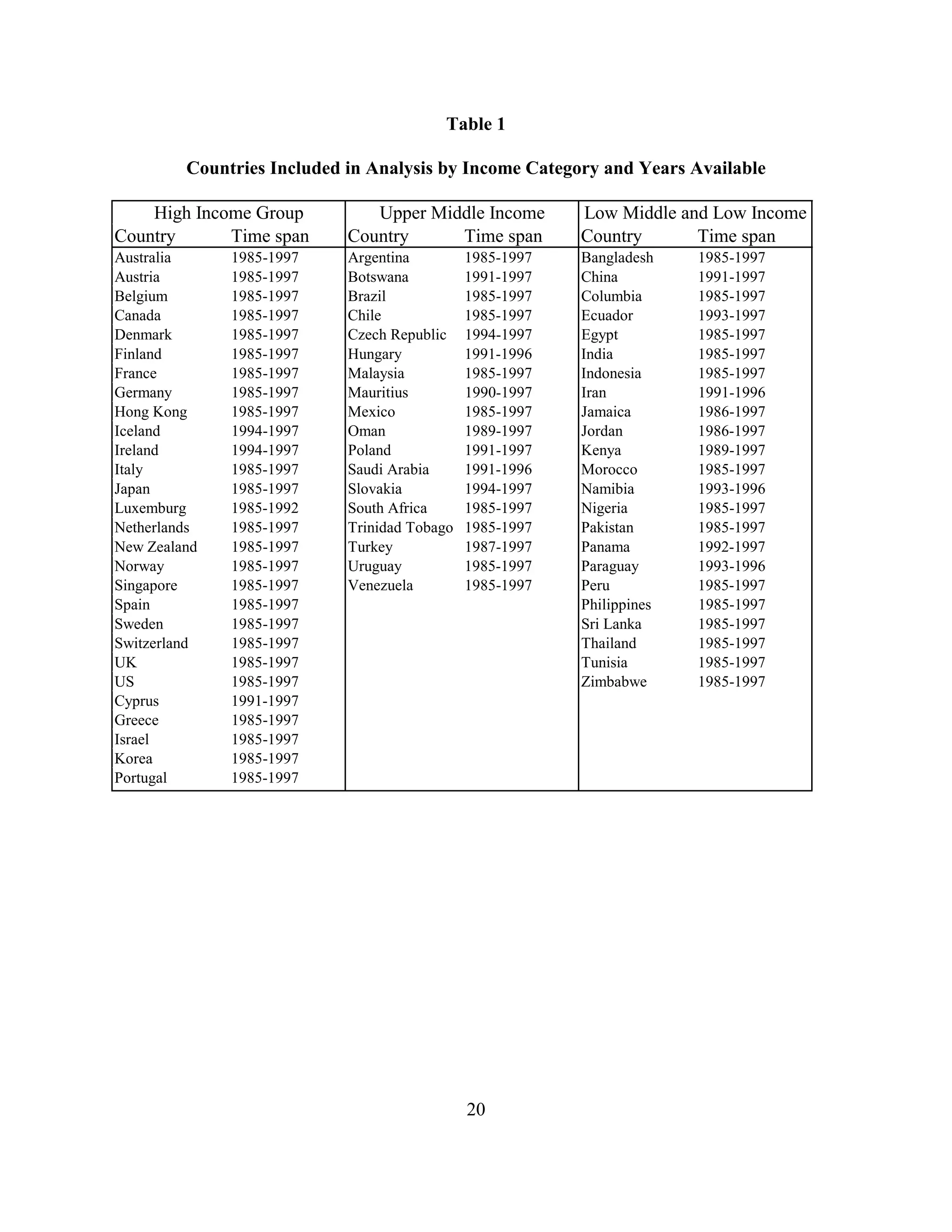 Table 1

         Countries Included in Analysis by Income Category and Years Available

    High Income Group          Upper Middle Income        Low Middle and Low Income
Country      Time span      Country     Time span         Country      Time span
Australia     1985-1997     Argentina         1985-1997   Bangladesh    1985-1997
Austria       1985-1997     Botswana          1991-1997   China         1991-1997
Belgium       1985-1997     Brazil            1985-1997   Columbia      1985-1997
Canada        1985-1997     Chile             1985-1997   Ecuador       1993-1997
Denmark       1985-1997     Czech Republic    1994-1997   Egypt         1985-1997
Finland       1985-1997     Hungary           1991-1996   India         1985-1997
France        1985-1997     Malaysia          1985-1997   Indonesia     1985-1997
Germany       1985-1997     Mauritius         1990-1997   Iran          1991-1996
Hong Kong     1985-1997     Mexico            1985-1997   Jamaica       1986-1997
Iceland       1994-1997     Oman              1989-1997   Jordan        1986-1997
Ireland       1994-1997     Poland            1991-1997   Kenya         1989-1997
Italy         1985-1997     Saudi Arabia      1991-1996   Morocco       1985-1997
Japan         1985-1997     Slovakia          1994-1997   Namibia       1993-1996
Luxemburg     1985-1992     South Africa      1985-1997   Nigeria       1985-1997
Netherlands   1985-1997     Trinidad Tobago   1985-1997   Pakistan      1985-1997
New Zealand   1985-1997     Turkey            1987-1997   Panama        1992-1997
Norway        1985-1997     Uruguay           1985-1997   Paraguay      1993-1996
Singapore     1985-1997     Venezuela         1985-1997   Peru          1985-1997
Spain         1985-1997                                   Philippines   1985-1997
Sweden        1985-1997                                   Sri Lanka     1985-1997
Switzerland   1985-1997                                   Thailand      1985-1997
UK            1985-1997                                   Tunisia       1985-1997
US            1985-1997                                   Zimbabwe      1985-1997
Cyprus        1991-1997
Greece        1985-1997
Israel        1985-1997
Korea         1985-1997
Portugal      1985-1997




                                              20
 