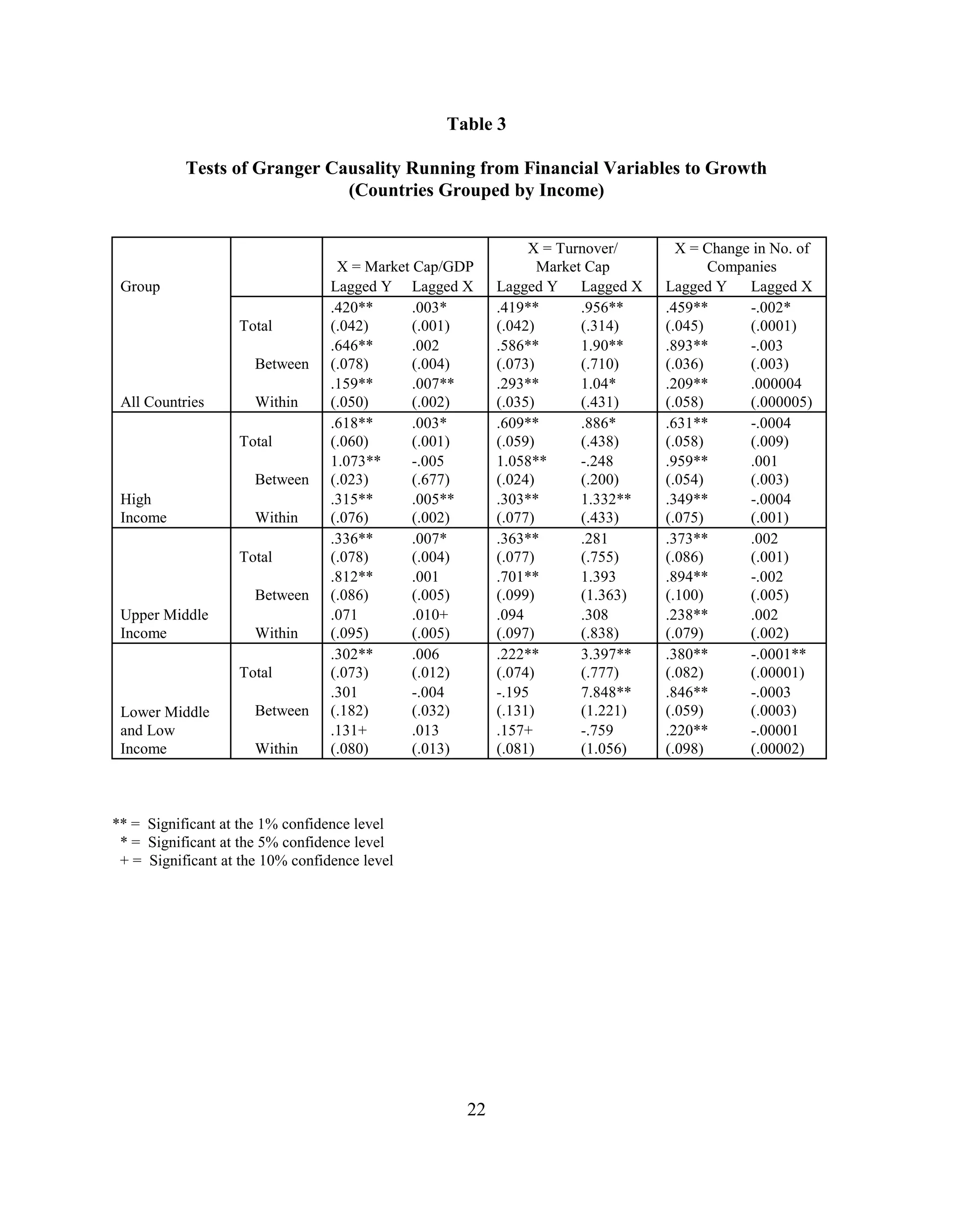 Table 3

           Tests of Granger Causality Running from Financial Variables to Growth
                              (Countries Grouped by Income)


                                                              X = Turnover/       X = Change in No. of
                                   X = Market Cap/GDP           Market Cap             Companies
 Group                            Lagged Y Lagged X      Lagged Y Lagged X      Lagged Y    Lagged X
                                  .420**      .003*      .419**       .956**    .459**      -.002*
                   Total          (.042)      (.001)     (.042)       (.314)    (.045)      (.0001)
                                  .646**      .002       .586**       1.90**    .893**      -.003
                      Between     (.078)      (.004)     (.073)       (.710)    (.036)      (.003)
                                  .159**      .007**     .293**       1.04*     .209**      .000004
 All Countries        Within      (.050)      (.002)     (.035)       (.431)    (.058)      (.000005)
                                  .618**      .003*      .609**       .886*     .631**      -.0004
                   Total          (.060)      (.001)     (.059)       (.438)    (.058)      (.009)
                                  1.073**     -.005      1.058**      -.248     .959**      .001
                      Between     (.023)      (.677)     (.024)       (.200)    (.054)      (.003)
 High                             .315**      .005**     .303**       1.332**   .349**      -.0004
 Income               Within      (.076)      (.002)     (.077)       (.433)    (.075)      (.001)
                                  .336**      .007*      .363**       .281      .373**      .002
                   Total          (.078)      (.004)     (.077)       (.755)    (.086)      (.001)
                                  .812**      .001       .701**       1.393     .894**      -.002
                      Between     (.086)      (.005)     (.099)       (1.363)   (.100)      (.005)
 Upper Middle                     .071        .010+      .094         .308      .238**      .002
 Income               Within      (.095)      (.005)     (.097)       (.838)    (.079)      (.002)
                                  .302**      .006       .222**       3.397**   .380**      -.0001**
                   Total          (.073)      (.012)     (.074)       (.777)    (.082)      (.00001)
                                  .301        -.004      -.195        7.848**   .846**      -.0003
 Lower Middle         Between     (.182)      (.032)     (.131)       (1.221)   (.059)      (.0003)
 and Low                          .131+       .013       .157+        -.759     .220**      -.00001
 Income               Within      (.080)      (.013)     (.081)       (1.056)   (.098)      (.00002)



** = Significant at the 1% confidence level
 * = Significant at the 5% confidence level
 + = Significant at the 10% confidence level




                                                    22
 