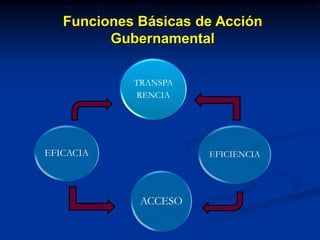 TRANSPA
RENCIA
EFICIENCIA
EFICACIA
ACCESO
Funciones Básicas de Acción
Gubernamental
 