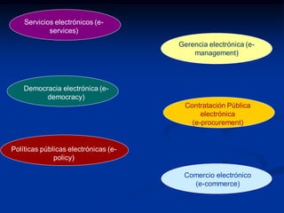 Servicios electrónicos (e-
services)
Gerencia electrónica (e-
management)
Democracia electrónica (e-
democracy)
Políticas públicas electrónicas (e-
policy)
Comercio electrónico
(e-commerce)
Contratación Pública
electrónica
(e-procurement)
 