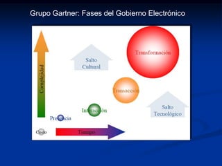 Grupo Gartner: Fases del Gobierno Electrónico
 