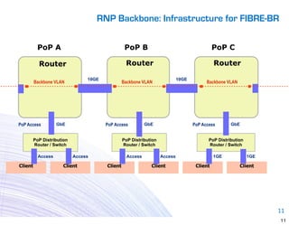 RNP Backbone: Infrastructure for FIBRE-BR

          PoP A                                PoP B                                       PoP C

           Router                              Router                                      Router

                              10GE                                        10GE
         Backbone VLAN                        Backbone VLAN                            Backbone VLAN




PoP Access         GbE               PoP Access          GbE                     PoP Access       GbE


      PoP Distribution                        PoP Distribution                          PoP Distribution
      Router / Switch                         Router / Switch                           Router / Switch

          Access         Access                 Access           Access                    1GE             1GE

Client               Client          Client                Client                 Client               Client




                                                                                                                 11
                                                                                                                 11
 