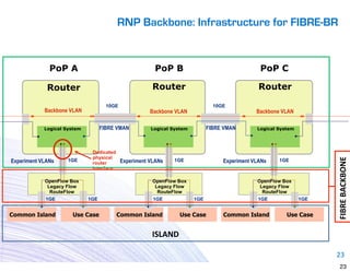 RNP Backbone: Infrastructure for FIBRE-BR


              PoP A                                 PoP B                                   PoP C

             Router                                 Router                                  Router

                                     10GE                                   10GE
            Backbone VLAN                          Backbone VLAN                           Backbone VLAN

            Logical System         FIBRE VMAN      Logical System         FIBRE VMAN       Logical System




                              Dedicated
                              physical




                                                                                                                  FIBRE	
  BACKBONE
Experiment VLANs    1GE
                              router    Experiment VLANs   1GE                 Experiment VLANs    1GE
                              interface

            OpenFlow Box                            OpenFlow Box                           OpenFlow Box
             Legacy Flow                             Legacy Flow                            Legacy Flow
              RouteFlow                               RouteFlow                              RouteFlow
            1GE              1GE                    1GE             1GE                    1GE              1GE


Common Island         Use Case          Common Island        Use Case          Common Island          Use Case


                                                   ISLAND

                                                                                                                  23
                                                                                                                     23
 