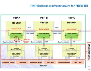 RNP Backbone: Infrastructure for FIBRE-BR


              PoP A                                   PoP B                                     PoP C

             Router                                   Router                                    Router

                                       10GE                                     10GE
            Backbone VLAN                            Backbone VLAN                             Backbone VLAN

            Logical System           FIBRE VMAN      Logical System           FIBRE VMAN       Logical System




                                Dedicated
                                physical
Experiment VLANs      1GE
                                router    Experiment VLANs    1GE                  Experiment VLANs    1GE
                                interface




                                                                                                                       FIBRE	
  BACKBONE
               Common                                   Common                                   Common
            Router or Switch                         Router or Switch                         Router or Switch

            OpenFlow Box                              OpenFlow Box                             OpenFlow Box
             Legacy Flow                               Legacy Flow                              Legacy Flow
              RouteFlow                                 RouteFlow                                RouteFlow
            1GE                1GE                    1GE               1GE                    1GE               1GE


Common Island           Use Case          Common Island         Use Case           Common Island          Use Case

                                                     ISLAND                                                            24
                                                                                                                          24
 