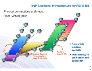 RNP Backbone: Infrastructure for FIBRE-BR
Physical connections and rings
Fiber “virtual” path                                                                                             AP



                                                                                    MA                      PA


                             AC                                                CE                RN



                       RO                                                                PB-JP
                                           TO          AM

                                                                                    PB-CG
                 MT                   GO

                                                                               PE           PI
           MS
                            DF                                 MG                                     • No	
  mul(ple	
  
                                                                          AL
                                                                                                        lambdas	
  
λ                     RJ                         ES      BA          SE
                                                                               Routers
                                                                                                        available
                                                                               Layer 3 (IP)
                                                Logical Systems                                       • Transparency	
  to	
  
     PR         SP               RR             (virtual routers)
                                                Layer 2 (circuits)                                      codiﬁca(on	
  and	
  
RS        SC                                                                                            bandwidth

                                                                                                                                 9
                                                                                                                                 9
 