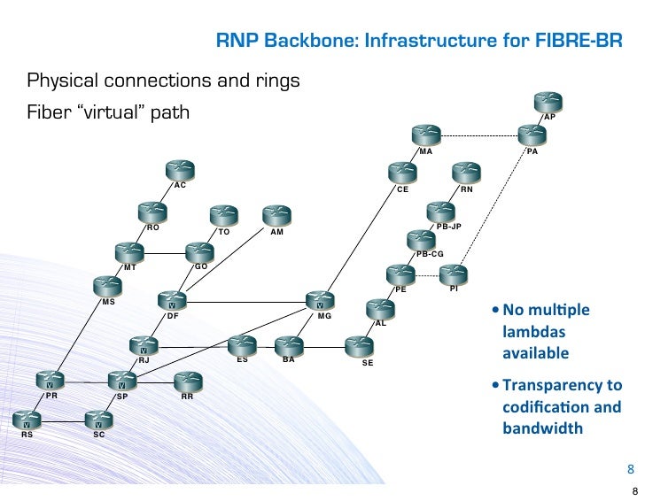 Study for FIBREBR Backbone Network Architecture
