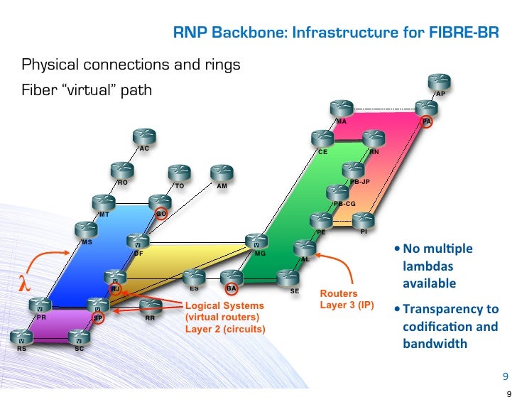 Study for FIBREBR Backbone Network Architecture