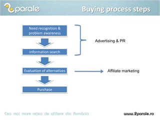 Buying process steps

  Need recognition &
  problem awareness
                                Advertising & PR

   Inform...