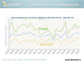 Conversion rate comparison
 