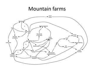 Mountain farms<br />
