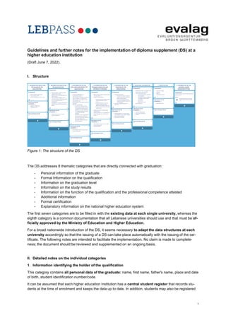 1
Guidelines and further notes for the implementation of diploma supplement (DS) at a
higher education institution
(Draft June 7, 2022).
I. Structure
The DS addresses 8 thematic categories that are directly connected with graduation:
- Personal information of the graduate
- Formal Information on the qualification
- Information on the graduation level
- Information on the study results
- Information on the function of the qualification and the professional competence attested
- Additional information
- Formal certification
- Explanatory information on the national higher education system
The first seven categories are to be filled in with the existing data at each single university, whereas the
eighth category is a common documentation that all Lebanese universities should use and that must be of-
ficially approved by the Ministry of Education and Higher Education.
For a broad nationwide introduction of the DS, it seems necessary to adapt the data structures at each
university accordingly so that the issuing of a DS can take place automatically with the issuing of the cer-
tificate. The following notes are intended to facilitate the implementation. No claim is made to complete-
ness; the document should be reviewed and supplemented on an ongoing basis.
II. Detailed notes on the individual categories
1. Information identifying the holder of the qualification
This category contains all personal data of the graduate: name, first name, father's name, place and date
of birth, student identification number/code.
It can be assumed that each higher education institution has a central student register that records stu-
dents at the time of enrolment and keeps the data up to date. In addition, students may also be registered
Figure 1: The structure of the DS
 