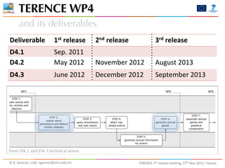 TERENCE WP4
and its deliverables
Deliverable

1st	
  release

2nd	
  release

3rd	
  release

D4.1
D4.2

Sep.	
  2011
May	
  2012

November	
  2012

August	
  2013

D4.3

June	
  2012

December	
  2012

September	
  2013
WP6

WP4

WP3
STEP 1:
annotate stories with
events, entities and
relations
STEP 2:
reason about
annotations and deduce
further relations

STEP 3:
query annotations
and rank events

STEP 4:
select topranked events

STEP 6:
generate textual
games

STEP 7:
assemble textual
games and
graphical
components

STEP 5:
generate textual information
for events

From D4.2 and D4.3 technical annex
©	
  R.	
  Gennari,	
  LUB,	
  <gennari@inf.unibz.it>	
  

TERENCE	
  3rd	
  review	
  meeting,	
  27th	
  Nov	
  2013,	
  l’Aquila

 