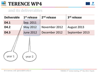 TERENCE	
  WP4
and	
  its	
  deliverables
Deliverable

1st	
  release

2nd	
  release

3rd	
  release

D4.1
D4.2

Sep.	
  2011
May	
  2012

November	
  2012

August	
  2013

D4.3

June	
  2012

December	
  2012

September	
  2013

year	
  1

year	
  2

©	
  R.	
  Gennari,	
  LUB,	
  <gennari@inf.unibz.it>	
  

TERENCE	
  3rd	
  review	
  meeting,	
  27th	
  Nov	
  2013,	
  l’Aquila

 