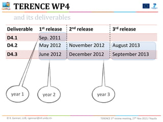 TERENCE	
  WP4
and	
  its	
  deliverables
Deliverable

1st	
  release

2nd	
  release

3rd	
  release

D4.1
D4.2

Sep.	
  2011
May	
  2012

November	
  2012

August	
  2013

D4.3

June	
  2012

December	
  2012

September	
  2013

year	
  1

year	
  2

©	
  R.	
  Gennari,	
  LUB,	
  <gennari@inf.unibz.it>	
  

year	
  3

TERENCE	
  3rd	
  review	
  meeting,	
  27th	
  Nov	
  2013,	
  l’Aquila

 