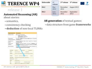 TERENCE	
  WP4

1st	
  
release

2nd	
  release

3rd	
  release

D4.2

May	
  
2012

November	
  
2012

August	
  2013

D4.3

release	
  1

Deliverable

June	
  
2012

December	
  
2012

September	
  
2013

Automated	
  Reasoning	
  (AR)	
  
about	
  stories:	
  
AR	
  generation	
  of	
  textual	
  games:	
  
-semantics,	
  
-data	
  structure	
  from	
  game	
  frameworks
-consistency	
  checking	
  
-deduction	
  of	
  non-­‐local	
  TLINKs
!"#$%&"'"()*+,-&

."*/&%0)%-(

!"#$"%&'()*'+,+'-

:%5+;&'"26*1#*
0+/;"26*/2;*<'/)"26

./%01*'+,+'-*#10*'+/02+0-3
4*"()&13*%5/0/%(+0*6/7+-8
4*%()"&'"2%3)"3*("7+*6/7+-8
4*)-03*%/&-/'"()*6/7+-9*
=-(*-"'+2(* &"32%(48* >2;* <'/)"26* *'3&)* 6/7+-8* ?0;*<'/)"26*
&"536%(4*6/7+-

@12-(0/"2(-*12*
/%("12-

A+/02+0-* -51&';* 6+(* #/-(+0B* 5+2%+* /* 6/7+* 5/-* /* 7/C"7/'*
&"*-5$)%-(+)%'"

D0160+--*/2;*
#++;E/%F

7-(%)-&* /2;* 6",+* '+/02+0-* G=H* ";+/* 1#* 0&-4&"**B* G>H*
"6053(3)-&1*#++;E/%FB*G?H*0+%/''*(5+"0*/((+2("12*/2;**-5%/%)+
(5+7*(1*6",+*/*0+-1'&("12*G"2*("7+H
D01;&%("12*%/2* E+* "7</"0+;* 5+2%+* <0171(+* 0+-1'&("12*,"/*
8%*$35*&"0&"*"()3)%-(+3(2+&"3*-(%(4

I+<0+-+2(/("12

!"#$%&'()"#

!"#$%&'$

(&%)*%&'*+

*+),'-#

01&2/#$34&.3+#*.'#.

.)/&()"#

01&2/#$3&.3-1#2.3/&892'*%&'$3-1*-3*.#3/&..#/-:;.&'<3=/:;>3$&+"%&'$

0--123'4

,'-#.*/%&'

.53%$67),"$#

C.&A&.%&'*+3-&3-1#3+#*.'#.’$3*92+2-?32'3-1#3<*8#3+#)#+

8-/39,":67),"$#

0&'$-*'-

;<3$3%

D*AA?:$*73$-*-#$

=,5-

$&+"%&'3/&'$-*'-

8&/-#

!"#"$%3&43-1#3$?$-#8E3#&'()%3&43-1#3+#*.'#.E3&()%"*#+)"%

0&'$2$-#'/?3=/:;>

,'-#.*/%&'
3526#73#)#'-

@6A+*'*-&.?

B&+"%&'

2'-#.*/%&'3/&'$-*'-

©	
  R.	
  Gennari,	
  LUB,	
  <gennari@inf.unibz.it>	
  

TERENCE	
  3rd	
  review	
  meeting,	
  27th	
  Nov	
  2013,	
  l’Aquila

 