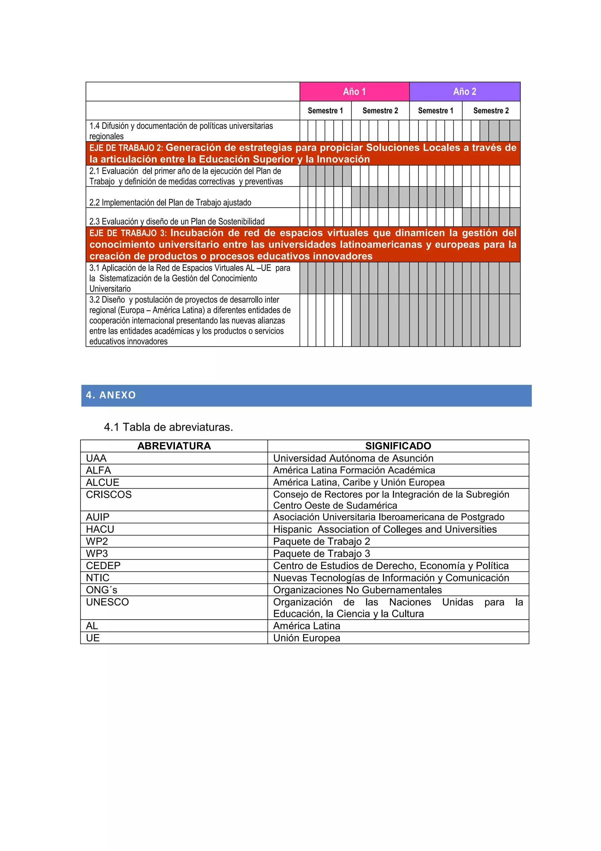 Año 1                     Año 2
                                                               Semestre 1   Semestre 2   Semestre 1   Semestre 2
1.4 Difusión y documentación de políticas universitarias
regionales
EJE DE TRABAJO 2: Generación de estrategias para propiciar Soluciones Locales a través de
la articulación entre la Educación Superior y la Innovación
2.1 Evaluación del primer año de la ejecución del Plan de
Trabajo y definición de medidas correctivas y preventivas

2.2 Implementación del Plan de Trabajo ajustado

2.3 Evaluación y diseño de un Plan de Sostenibilidad
EJE DE TRABAJO 3: Incubación de red de espacios virtuales que dinamicen la gestión del
conocimiento universitario entre las universidades latinoamericanas y europeas para la
creación de productos o procesos educativos innovadores
3.1 Aplicación de la Red de Espacios Virtuales AL –UE para
la Sistematización de la Gestión del Conocimiento
Universitario
3.2 Diseño y postulación de proyectos de desarrollo inter
regional (Europa – América Latina) a diferentes entidades de
cooperación internacional presentando las nuevas alianzas
entre las entidades académicas y los productos o servicios
educativos innovadores




4. ANEXO

     4.1 Tabla de abreviaturas.
              ABREVIATURA                                                  SIGNIFICADO
UAA                                                   Universidad Autónoma de Asunción
ALFA                                                  América Latina Formación Académica
ALCUE                                                 América Latina, Caribe y Unión Europea
CRISCOS                                               Consejo de Rectores por la Integración de la Subregión
                                                      Centro Oeste de Sudamérica
AUIP                                                  Asociación Universitaria Iberoamericana de Postgrado
HACU                                                  Hispanic Association of Colleges and Universities
WP2                                                   Paquete de Trabajo 2
WP3                                                   Paquete de Trabajo 3
CEDEP                                                 Centro de Estudios de Derecho, Economía y Política
NTIC                                                  Nuevas Tecnologías de Información y Comunicación
ONG´s                                                 Organizaciones No Gubernamentales
UNESCO                                                Organización de las Naciones Unidas para la
                                                      Educación, la Ciencia y la Cultura
AL                                                    América Latina
UE                                                    Unión Europea
 