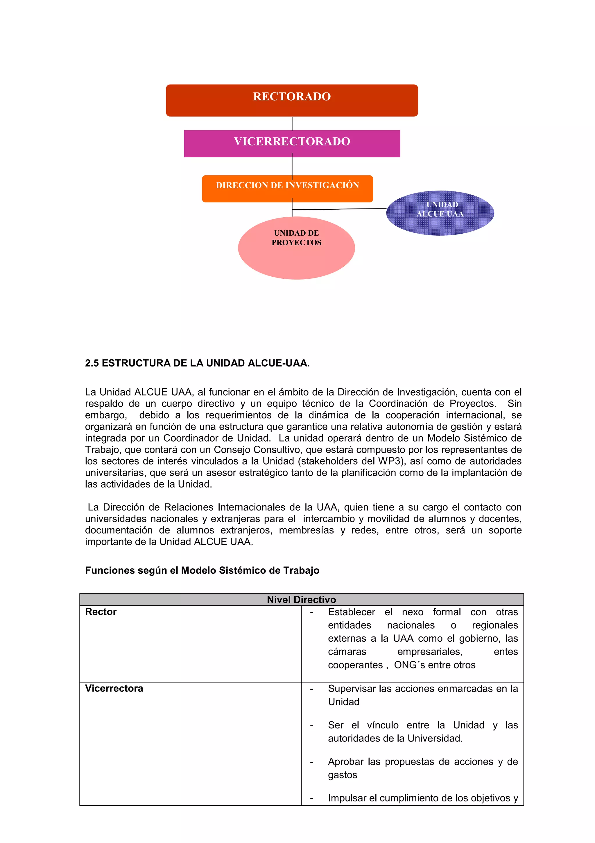 RECTORADO


                                 VICERRECTORADO


                             DIRECCION DE INVESTIGACIÓN

                                                                             UNIDAD
                                                                           ALCUE UAA

                                          UNIDAD DE
                                          PROYECTOS




2.5 ESTRUCTURA DE LA UNIDAD ALCUE-UAA.

La Unidad ALCUE UAA, al funcionar en el ámbito de la Dirección de Investigación, cuenta con el
respaldo de un cuerpo directivo y un equipo técnico de la Coordinación de Proyectos. Sin
embargo, debido a los requerimientos de la dinámica de la cooperación internacional, se
organizará en función de una estructura que garantice una relativa autonomía de gestión y estará
integrada por un Coordinador de Unidad. La unidad operará dentro de un Modelo Sistémico de
Trabajo, que contará con un Consejo Consultivo, que estará compuesto por los representantes de
los sectores de interés vinculados a la Unidad (stakeholders del WP3), así como de autoridades
universitarias, que será un asesor estratégico tanto de la planificación como de la implantación de
las actividades de la Unidad.

 La Dirección de Relaciones Internacionales de la UAA, quien tiene a su cargo el contacto con
universidades nacionales y extranjeras para el intercambio y movilidad de alumnos y docentes,
documentación de alumnos extranjeros, membresías y redes, entre otros, será un soporte
importante de la Unidad ALCUE UAA.

Funciones según el Modelo Sistémico de Trabajo

                                         Nivel Directivo
Rector                                            - Establecer el nexo formal con otras
                                                       entidades    nacionales   o   regionales
                                                       externas a la UAA como el gobierno, las
                                                       cámaras        empresariales,      entes
                                                       cooperantes , ONG´s entre otros

Vicerrectora                                      -    Supervisar las acciones enmarcadas en la
                                                       Unidad

                                                  -    Ser el vínculo entre la Unidad y las
                                                       autoridades de la Universidad.

                                                  -    Aprobar las propuestas de acciones y de
                                                       gastos

                                                  -    Impulsar el cumplimiento de los objetivos y
 