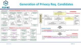 Generation of Privacy Req. Candidates
Information 2016, 7, 28 12
Figure 10. Used Taxonomy of Unlinkability Requirements.
U...