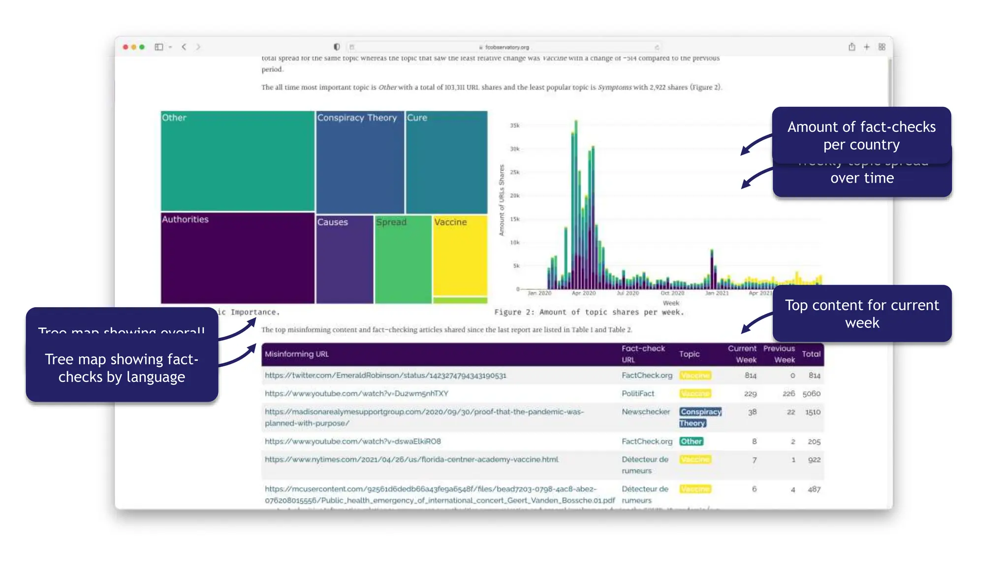Disclaimer
Trends
Versioning
Tree map showing overall
topic importance
Weekly topic spread
over time
Top content for current
week
Amount of fact-checks
per country
Tree map showing fact-
checks by language
 