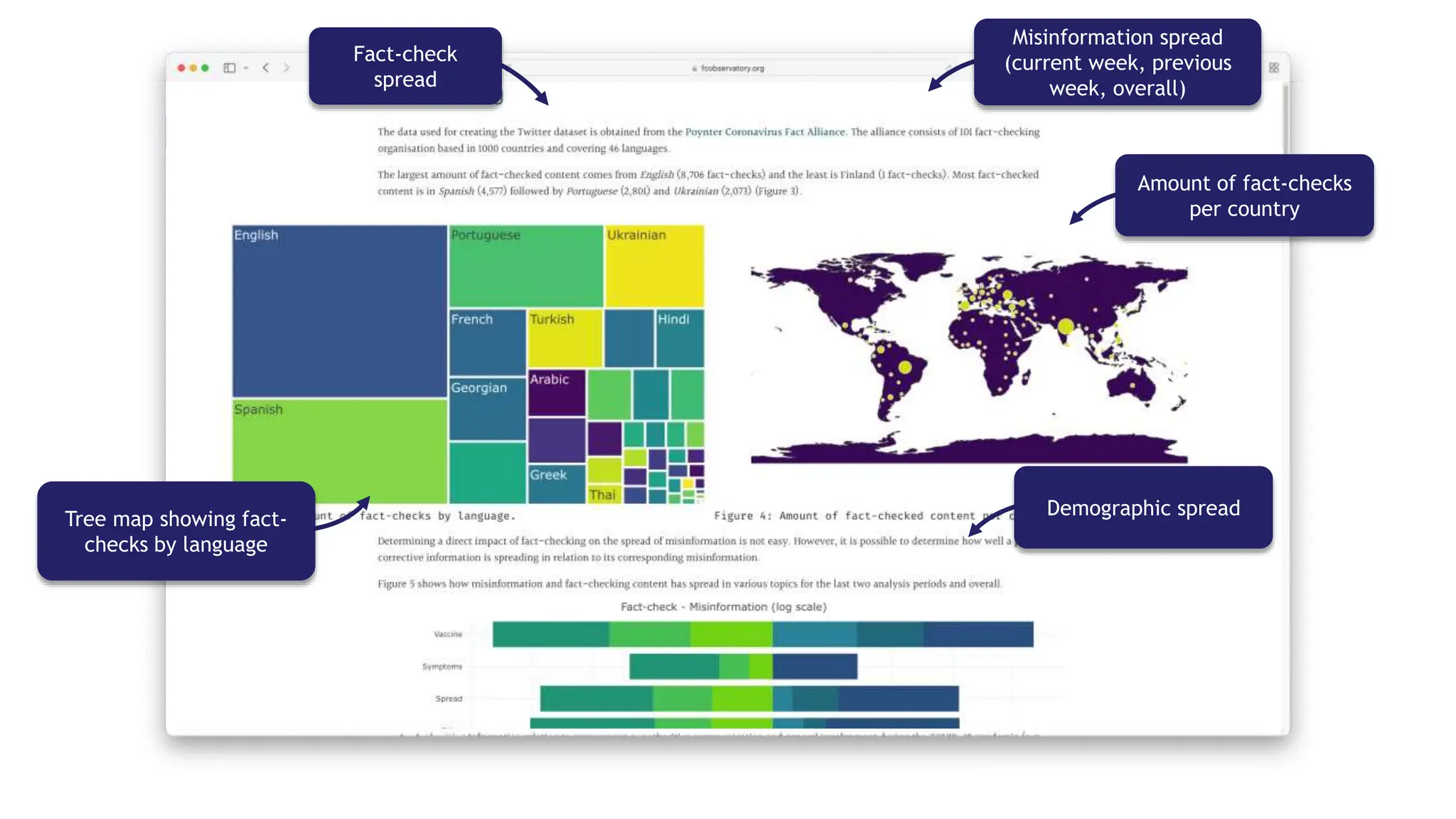 Disclaimer
Trends
Versioning
Amount of fact-checks
per country
Tree map showing fact-
checks by language
Misinformation spread
(current week, previous
week, overall)
Fact-check
spread
Demographic spread
 