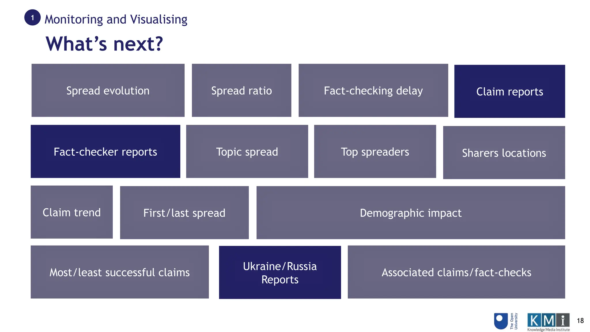 Spread ratio Fact-checking delay
Topic spread
Fact-checker reports
Claim trend
Claim reports
Top spreaders
First/last spread
Most/least successful claims Associated claims/fact-checks
Demographic impact
Sharers locations
What’s next?
Monitoring and Visualising
1
Spread evolution
Ukraine/Russia
Reports
18
 