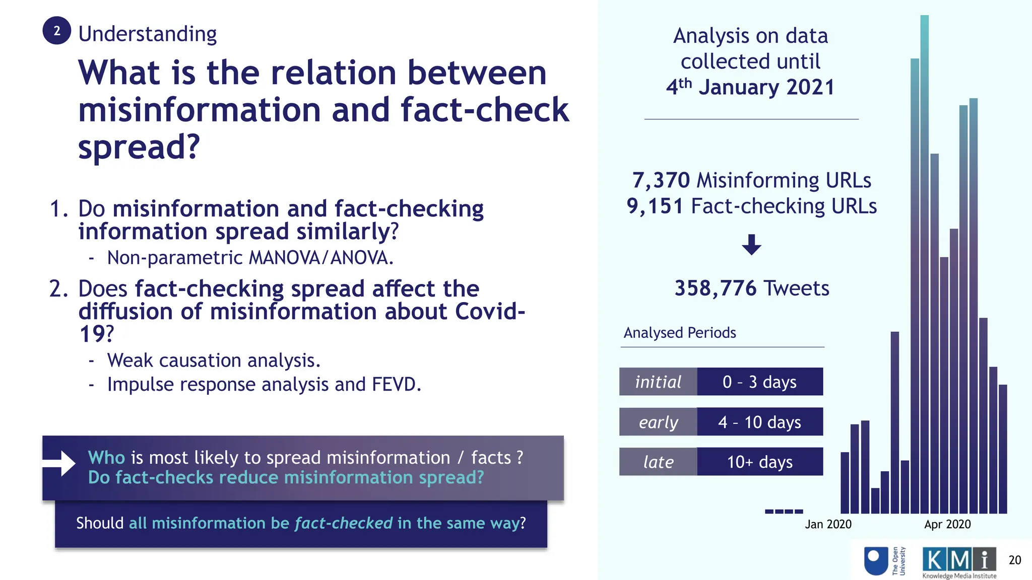 Should all misinformation be fact-checked in the same way?
What is the relation between
misinformation and fact-check
spread?
1. Do misinformation and fact-checking
information spread similarly?
- Non-parametric MANOVA/ANOVA.
2. Does fact-checking spread aﬀect the
diﬀusion of misinformation about Covid-
19?
- Weak causation analysis.
- Impulse response analysis and FEVD.
Who is most likely to spread misinformation / facts ?
Do fact-checks reduce misinformation spread?
7,370 Misinforming URLs
9,151 Fact-checking URLs
358,776 Tweets
Analysis on data
collected until
4th January 2021
Jan 2020 Apr 2020
Understanding
2
0 – 3 days
4 – 10 days
10+ days
initial
early
late
Analysed Periods
20
 