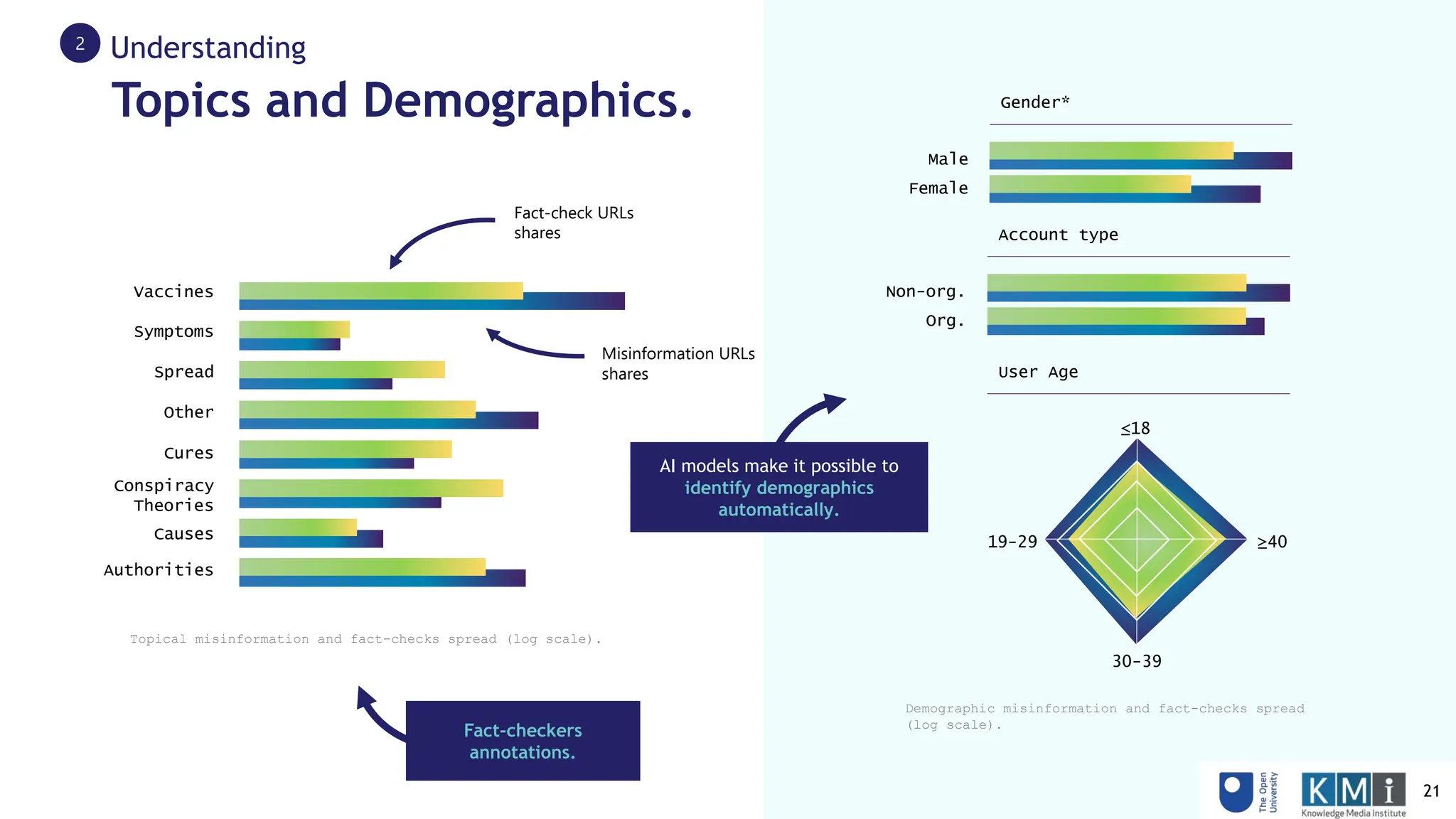 Understanding
2
Vaccines
Symptoms
Spread
Other
Cures
Conspiracy
Theories
Causes
Authorities
Fact-check URLs
shares
Misinformation URLs
shares
Topical misinformation and fact-checks spread (log scale).
Gender*
Male
Female
Account type
Non-org.
Org.
User Age
≥40
30-39
19-29
≤18
Demographic misinformation and fact-checks spread
(log scale).
Topics and Demographics.
Fact-checkers
annotations.
AI models make it possible to
identify demographics
automatically.
21
 