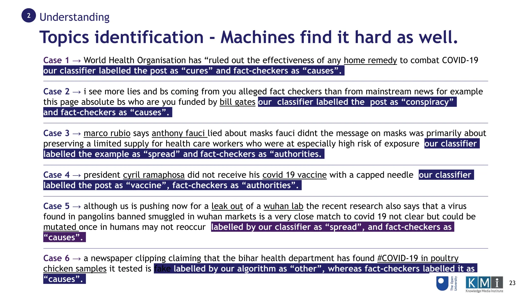 Topics identification - Machines find it hard as well.
Understanding
2
Case 1 → World Health Organisation has “ruled out the effectiveness of any home remedy to combat COVID-19
our classifier labelled the post as “cures” and fact-checkers as “causes”.
Case 2 → i see more lies and bs coming from you alleged fact checkers than from mainstream news for example
this page absolute bs who are you funded by bill gates our classifier labelled the post as “conspiracy”
and fact-checkers as “causes”.
Case 3 → marco rubio says anthony fauci lied about masks fauci didnt the message on masks was primarily about
preserving a limited supply for health care workers who were at especially high risk of exposure our classifier
labelled the example as “spread” and fact-checkers as “authorities.
Case 4 → president cyril ramaphosa did not receive his covid 19 vaccine with a capped needle our classifier
labelled the post as “vaccine”, fact-checkers as “authorities”.
Case 5 → although us is pushing now for a leak out of a wuhan lab the recent research also says that a virus
found in pangolins banned smuggled in wuhan markets is a very close match to covid 19 not clear but could be
mutated once in humans may not reoccur labelled by our classifier as “spread”, and fact-checkers as
“causes”.
Case 6 → a newspaper clipping claiming that the bihar health department has found #COVID-19 in poultry
chicken samples it tested is fake labelled by our algorithm as “other”, whereas fact-checkers labelled it as
“causes”. 23
 