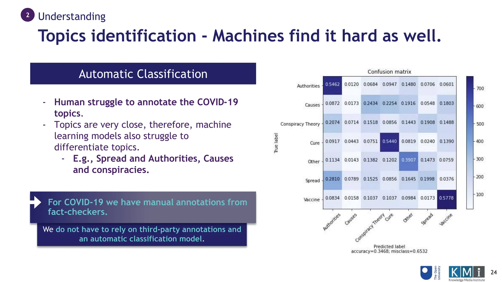 Understanding
2
Automatic Classification
- Human struggle to annotate the COVID-19
topics.
- Topics are very close, therefore, machine
learning models also struggle to
differentiate topics.
- E.g., Spread and Authorities, Causes
and conspiracies.
We do not have to rely on third-party annotations and
an automatic classification model.
For COVID-19 we have manual annotations from
fact-checkers.
Topics identification - Machines find it hard as well.
24
 