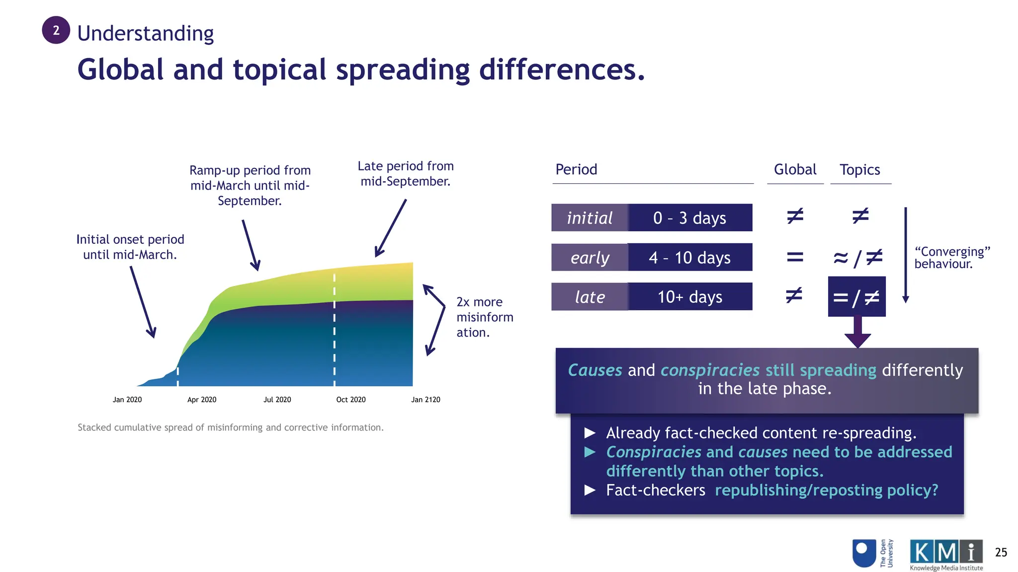 ► Already fact-checked content re-spreading.
► Conspiracies and causes need to be addressed
differently than other topics.
► Fact-checkers republishing/reposting policy?
Stacked cumulative spread of misinforming and corrective information.
Global and topical spreading differences.
Initial onset period
until mid-March.
Late period from
mid-September.
Ramp-up period from
mid-March until mid-
September.
Jan 2020 Apr 2020 Jul 2020 Oct 2020 Jan 2120
2x more
misinform
ation.
Understanding
2
0 – 3 days
4 – 10 days
10+ days
initial
early
late
Global Topics
≠
“Converging”
behaviour.
=
≠
≠
≈/≠
=/≠
Period
Causes and conspiracies still spreading differently
in the late phase.
25
 