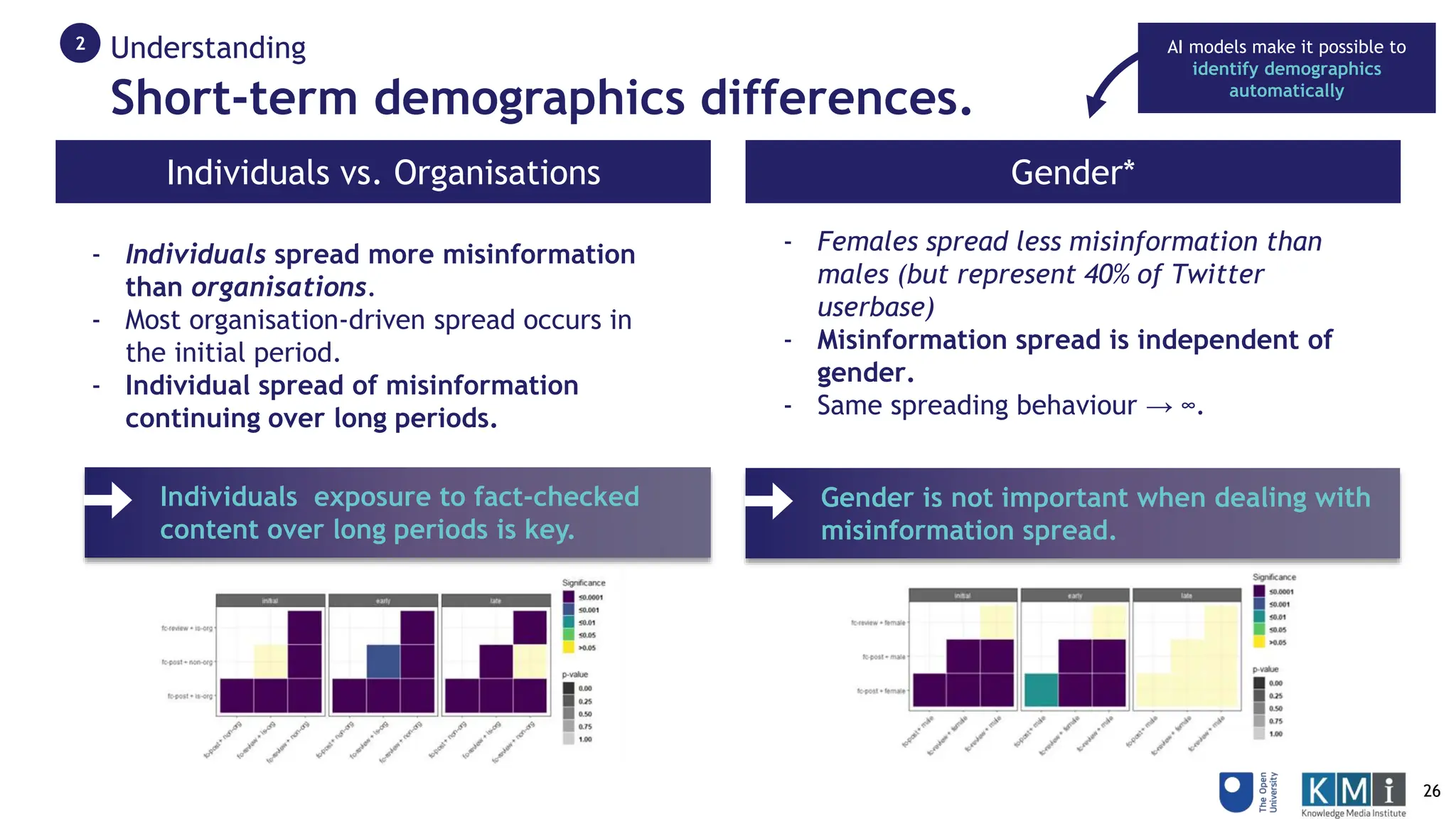Short-term demographics differences.
Individuals vs. Organisations Gender*
Understanding
2
- Individuals spread more misinformation
than organisations.
- Most organisation-driven spread occurs in
the initial period.
- Individual spread of misinformation
continuing over long periods.
Individuals exposure to fact-checked
content over long periods is key.
- Females spread less misinformation than
males (but represent 40% of Twitter
userbase)
- Misinformation spread is independent of
gender.
- Same spreading behaviour → ∞.
Gender is not important when dealing with
misinformation spread.
AI models make it possible to
identify demographics
automatically
26
 