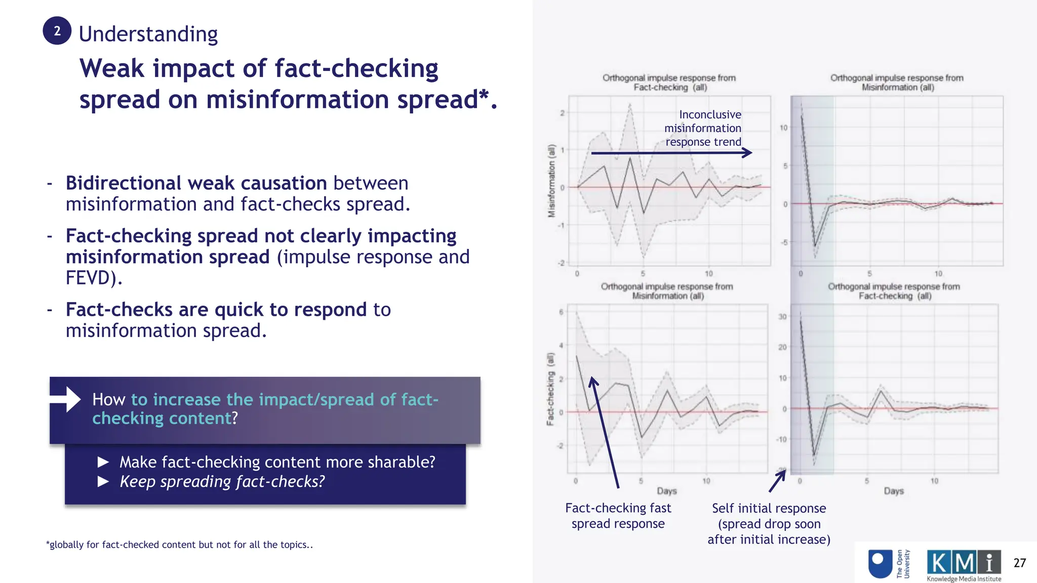 Fact-checking fast
spread response
Inconclusive
misinformation
response trend
Self initial response
(spread drop soon
after initial increase)
- Bidirectional weak causation between
misinformation and fact-checks spread.
- Fact-checking spread not clearly impacting
misinformation spread (impulse response and
FEVD).
- Fact-checks are quick to respond to
misinformation spread.
Weak impact of fact-checking
spread on misinformation spread*.
Understanding
2
► Make fact-checking content more sharable?
► Keep spreading fact-checks?
How to increase the impact/spread of fact-
checking content?
*globally for fact-checked content but not for all the topics..
27
 