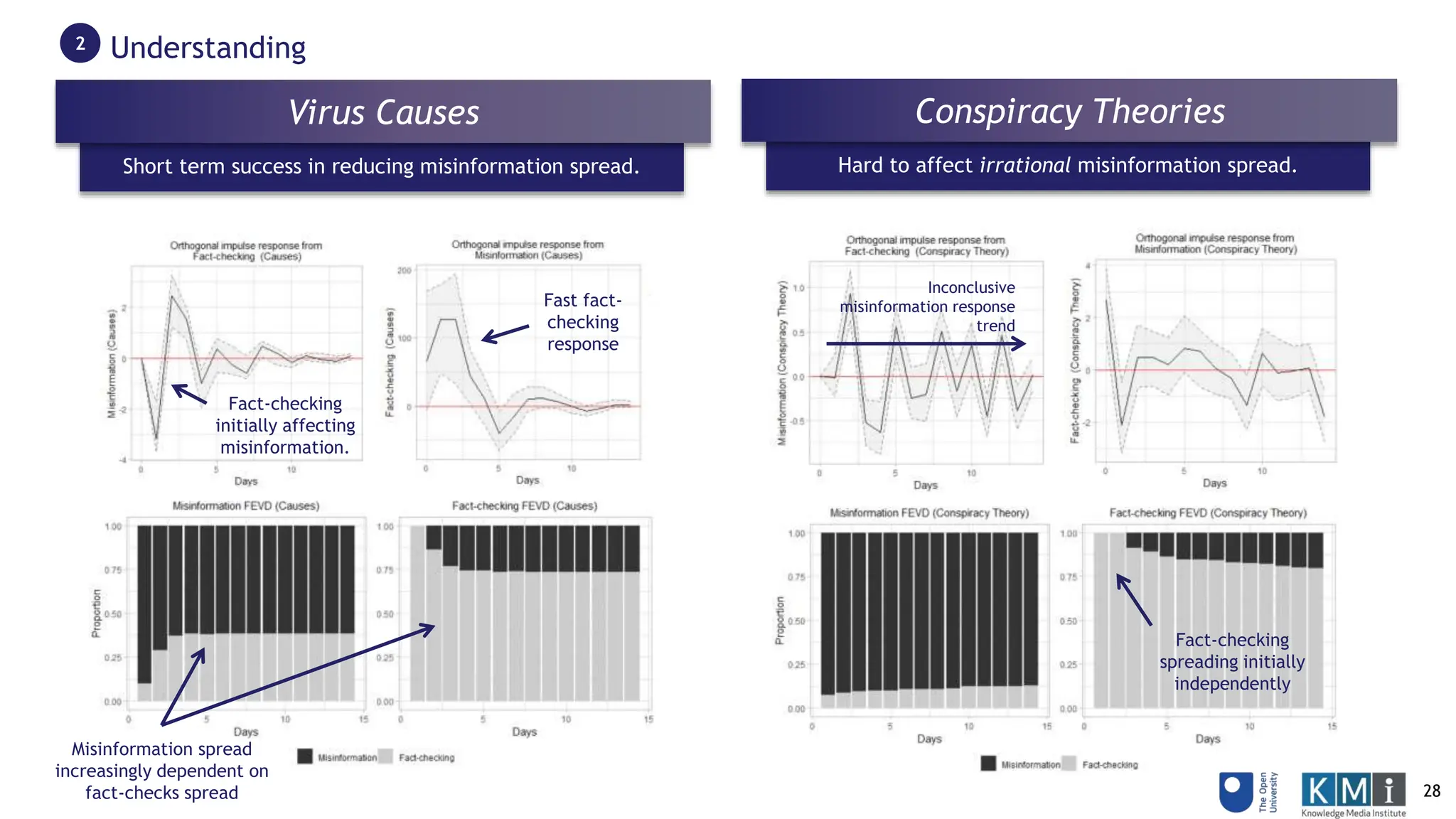 Short term success in reducing misinformation spread. Hard to affect irrational misinformation spread.
Virus Causes
Misinformation spread
increasingly dependent on
fact-checks spread
Fact-checking
spreading initially
independently
Fact-checking
initially affecting
misinformation.
Fast fact-
checking
response
Inconclusive
misinformation response
trend
Understanding
2
Conspiracy Theories
28
 