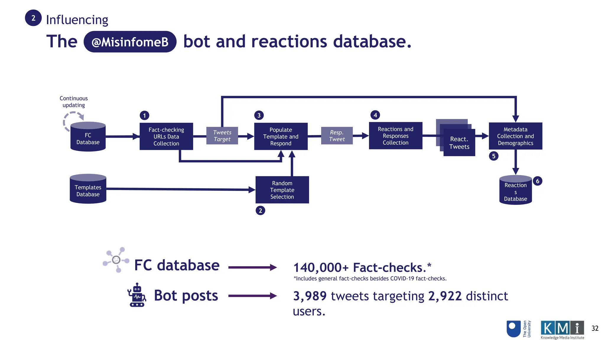 The bot and reactions database.
Influencing
2
Fact-checking
URLs Data
Collection
React.
Tweets
FC
Database
Reaction
s
Database
Continuous
updating
3,989 tweets targeting 2,922 distinct
users.
Bot posts
Populate
Template and
Respond
Reactions and
Responses
Collection
Metadata
Collection and
Demographics
Tweets
Target
Resp.
Tweet
Templates
Database
Random
Template
Selection
1
2
3 4
5
6
FC database 140,000+ Fact-checks.*
*Includes general fact-checks besides COVID-19 fact-checks.
@MisinfomeB
32
 