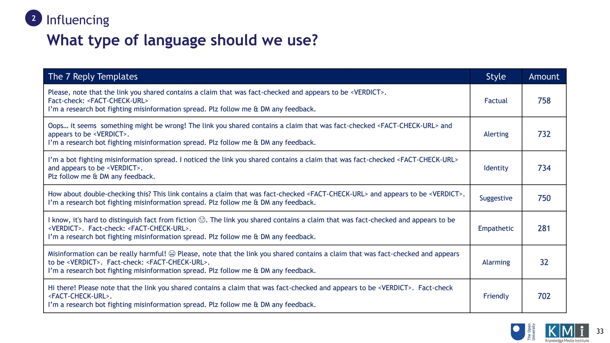 What type of language should we use?
Influencing
2
The 7 Reply Templates
The 7 Reply Templates Style Amount
Please, note that the link you shared contains a claim that was fact-checked and appears to be <VERDICT>.
Fact-check: <FACT-CHECK-URL>
I’m a research bot fighting misinformation spread. Plz follow me & DM any feedback.
Factual 758
Oops… it seems something might be wrong! The link you shared contains a claim that was fact-checked <FACT-CHECK-URL> and
appears to be <VERDICT>.
I’m a research bot fighting misinformation spread. Plz follow me & DM any feedback.
Alerting 732
I’m a bot fighting misinformation spread. I noticed the link you shared contains a claim that was fact-checked <FACT-CHECK-URL>
and appears to be <VERDICT>.
Plz follow me & DM any feedback.
Identity 734
How about double-checking this? This link contains a claim that was fact-checked <FACT-CHECK-URL> and appears to be <VERDICT>.
I’m a research bot fighting misinformation spread. Plz follow me & DM any feedback.
Suggestive 750
I know, it's hard to distinguish fact from fiction 😩. The link you shared contains a claim that was fact-checked and appears to be
<VERDICT>. Fact-check: <FACT-CHECK-URL>.
I’m a research bot fighting misinformation spread. Plz follow me & DM any feedback.
Empathetic 281
Misinformation can be really harmful! 😬 Please, note that the link you shared contains a claim that was fact-checked and appears
to be <VERDICT>. Fact-check: <FACT-CHECK-URL>.
I’m a research bot fighting misinformation spread. Plz follow me & DM any feedback.
Alarming 32
Hi there! Please note that the link you shared contains a claim that was fact-checked and appears to be <VERDICT>. Fact-check
<FACT-CHECK-URL>.
I’m a research bot fighting misinformation spread. Plz follow me & DM any feedback.
Friendly 702
33
 