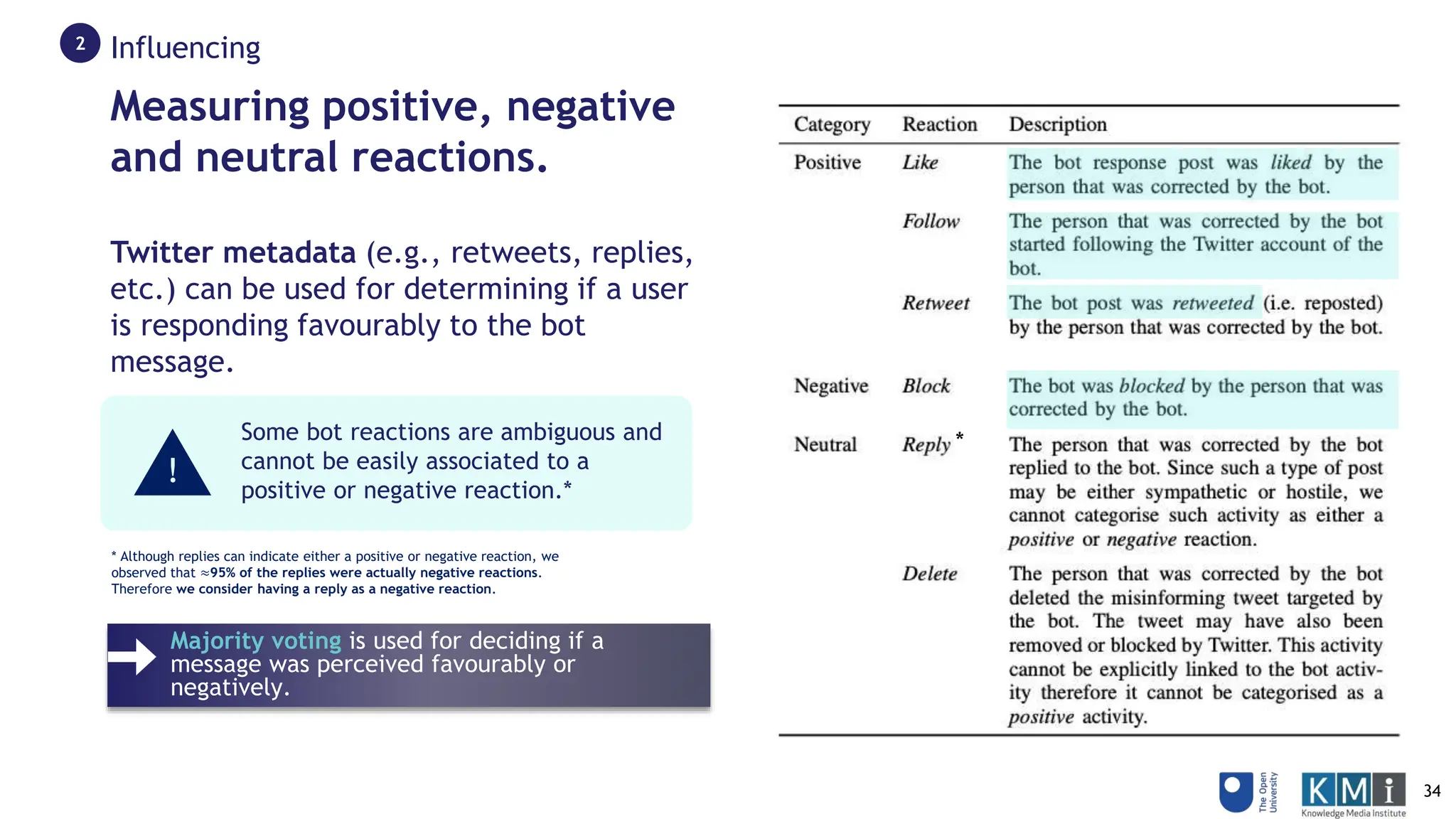 Measuring positive, negative
and neutral reactions.
Twitter metadata (e.g., retweets, replies,
etc.) can be used for determining if a user
is responding favourably to the bot
message.
Some bot reactions are ambiguous and
cannot be easily associated to a
positive or negative reaction.*
!
* Although replies can indicate either a positive or negative reaction, we
observed that ≈95% of the replies were actually negative reactions.
Therefore we consider having a reply as a negative reaction.
*
Influencing
2
Majority voting is used for deciding if a
message was perceived favourably or
negatively.
34
 
