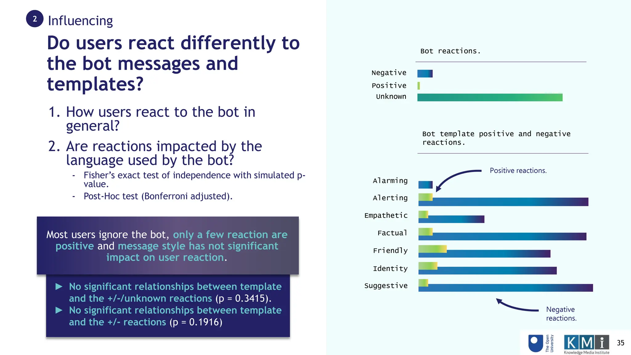 Influencing
2
Alarming
Alerting
Empathetic
Factual
Friendly
Identity
Suggestive
Positive reactions.
Negative
reactions.
Bot template positive and negative
reactions.
Negative
Positive
Unknown
Bot reactions.
► No significant relationships between template
and the +/-/unknown reactions (p = 0.3415).
► No significant relationships between template
and the +/- reactions (p = 0.1916)
Most users ignore the bot, only a few reaction are
positive and message style has not significant
impact on user reaction.
Do users react differently to
the bot messages and
templates?
1. How users react to the bot in
general?
2. Are reactions impacted by the
language used by the bot?
- Fisher’s exact test of independence with simulated p-
value.
- Post-Hoc test (Bonferroni adjusted).
35
 