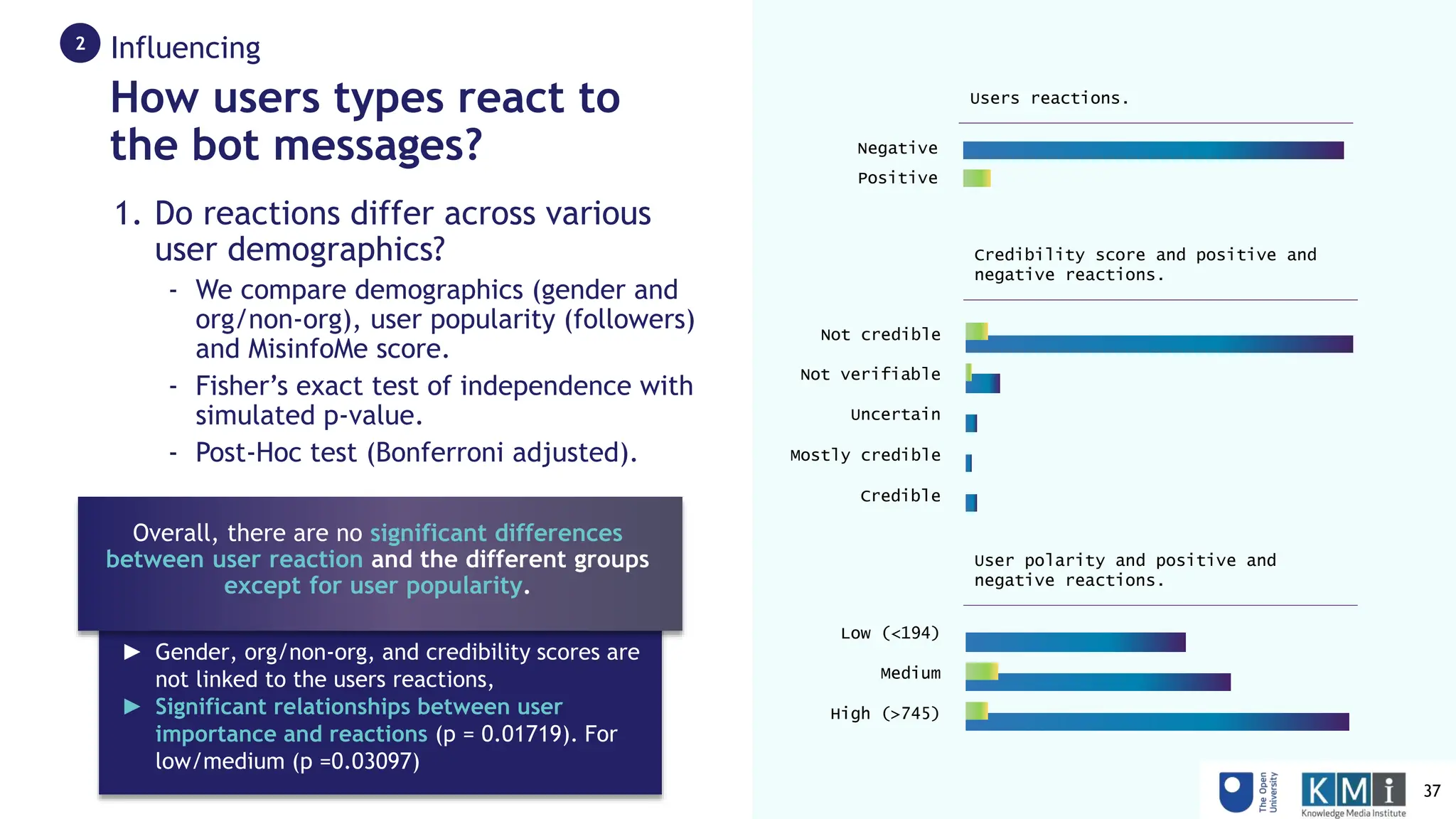 Influencing
2
Not credible
Not verifiable
Uncertain
Mostly credible
Credible
Credibility score and positive and
negative reactions.
Negative
Positive
Users reactions.
► Gender, org/non-org, and credibility scores are
not linked to the users reactions,
► Significant relationships between user
importance and reactions (p = 0.01719). For
low/medium (p =0.03097)
Overall, there are no significant differences
between user reaction and the different groups
except for user popularity.
How users types react to
the bot messages?
1. Do reactions differ across various
user demographics?
- We compare demographics (gender and
org/non-org), user popularity (followers)
and MisinfoMe score.
- Fisher’s exact test of independence with
simulated p-value.
- Post-Hoc test (Bonferroni adjusted).
Low (<194)
Medium
High (>745)
User polarity and positive and
negative reactions.
37
 