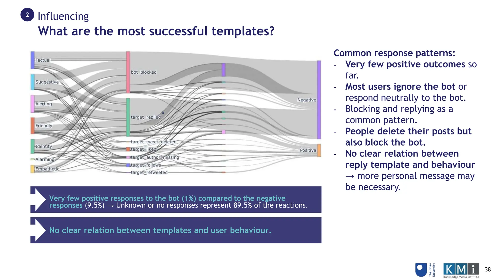 38
What are the most successful templates?
*
Common response patterns:
- Very few positive outcomes so
far.
- Most users ignore the bot or
respond neutrally to the bot.
- Blocking and replying as a
common pattern.
- People delete their posts but
also block the bot.
- No clear relation between
reply template and behaviour
→ more personal message may
be necessary.
Very few positive responses to the bot (1%) compared to the negative
responses (9.5%) → Unknown or no responses represent 89.5% of the reactions.
No clear relation between templates and user behaviour.
Influencing
2
 