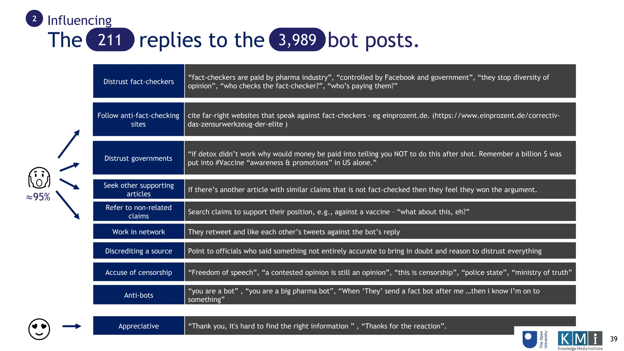 Influencing
2
Distrust fact-checkers
“fact-checkers are paid by pharma industry”, “controlled by Facebook and government”, “they stop diversity of
opinion”, “who checks the fact-checker?”, “who’s paying them?”
Follow anti-fact-checking
sites
cite far-right websites that speak against fact-checkers - eg einprozent.de. (https://www.einprozent.de/correctiv-
das-zensurwerkzeug-der-elite )
Distrust governments
“if detox didn’t work why would money be paid into telling you NOT to do this after shot. Remember a billion $ was
put into #Vaccine “awareness & promotions” in US alone.”
Seek other supporting
articles
If there’s another article with similar claims that is not fact-checked then they feel they won the argument.
Refer to non-related
claims
Search claims to support their position, e.g., against a vaccine – “what about this, eh?”
Work in network They retweet and like each other’s tweets against the bot’s reply
Discrediting a source Point to officials who said something not entirely accurate to bring in doubt and reason to distrust everything
Accuse of censorship “Freedom of speech”, “a contested opinion is still an opinion”, “this is censorship”, “police state”, “ministry of truth”
Anti-bots
“you are a bot” , “you are a big pharma bot”, “When ‘They’ send a fact bot after me …then i know I’m on to
something”
The replies to the bot posts.
211
Appreciative “Thank you, It's hard to find the right information ” , “Thanks for the reaction”.
😱
😍
3,989
≈95%
39
 