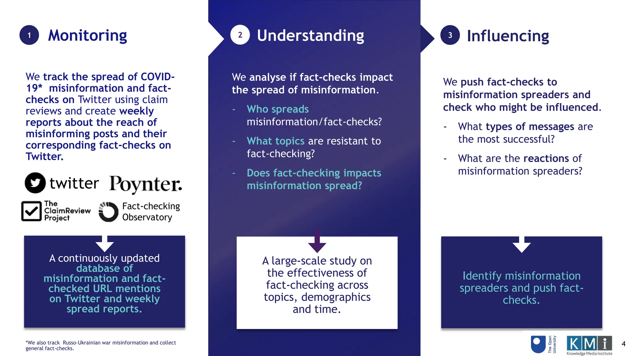 Influencing
3
We push fact-checks to
misinformation spreaders and
check who might be influenced.
- What types of messages are
the most successful?
- What are the reactions of
misinformation spreaders?
Identify misinformation
spreaders and push fact-
checks.
Understanding
2
We analyse if fact-checks impact
the spread of misinformation.
- Who spreads
misinformation/fact-checks?
- What topics are resistant to
fact-checking?
- Does fact-checking impacts
misinformation spread?
A large-scale study on
the effectiveness of
fact-checking across
topics, demographics
and time.
Monitoring
1
We track the spread of COVID-
19* misinformation and fact-
checks on Twitter using claim
reviews and create weekly
reports about the reach of
misinforming posts and their
corresponding fact-checks on
Twitter.
twitter
*We also track Russo-Ukrainian war misinformation and collect
general fact-checks.
A continuously updated
database of
misinformation and fact-
checked URL mentions
on Twitter and weekly
spread reports.
Fact-checking
Observatory
4
 