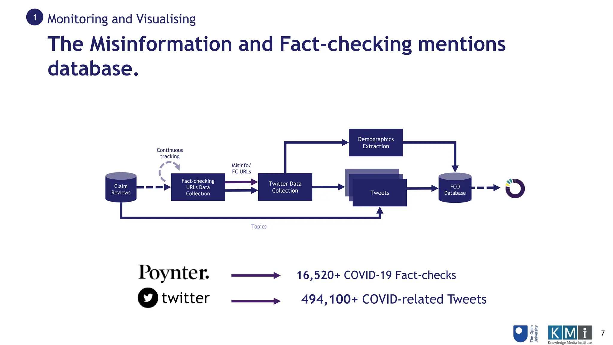 The Misinformation and Fact-checking mentions
database.
Monitoring and Visualising
1
Fact-checking
URLs Data
Collection
Twitter Data
Collection Tweets
Claim
Reviews
Demographics
Extraction
FCO
Database
Topics
Continuous
tracking
Misinfo/
FC URLs
16,520+ COVID-19 Fact-checks
494,100+ COVID-related Tweets
twitter
7
 