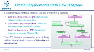 Create Requirements Data Flow Diagrams
29/06/2021 12
• Functional requirements are translated into one or more RDFD elemen...